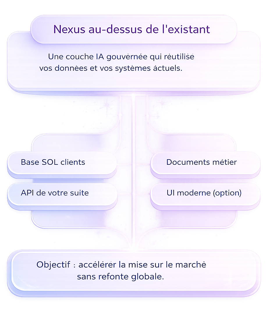 Nexus as a layer above your existing stack